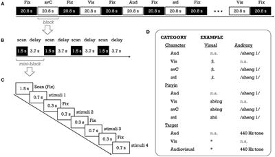 Atypical Relationships Between Neurofunctional Features of Print-Sound Integration and Reading Abilities in Chinese Children With Dyslexia